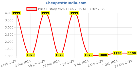 myntra.com Pro-Ethic STYLE DEVELOPER Boys Paisley Printed Regular Pure Cotton Kurta with Pyjamas pro-ethic style developer Price History Graph from 1 Feb 2025 to 12 Oct 2025