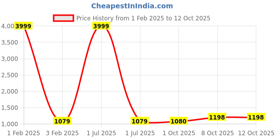 myntra.com Pro-Ethic STYLE DEVELOPER Boys Paisley Printed Regular Pure Cotton Kurta with Pyjamas pro-ethic style developer Price History Graph from 1 Feb 2025 to 12 Oct 2025