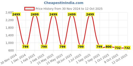 myntra.com Pro-Ethic STYLE DEVELOPER Boys Paisley Printed Regular Pure Cotton Kurta with Pyjamas pro-ethic style developer Price History Graph from 30 Nov 2024 to 11 Oct 2025