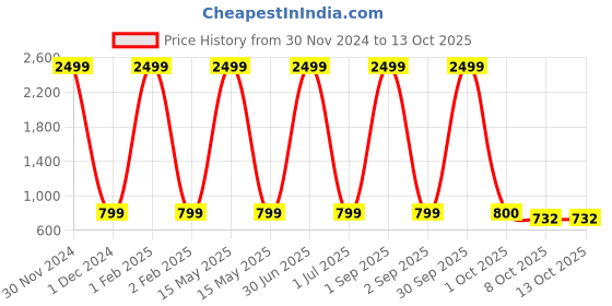 myntra.com Pro-Ethic STYLE DEVELOPER Boys Paisley Printed Regular Pure Cotton Kurta with Pyjamas pro-ethic style developer Price History Graph from 30 Nov 2024 to 12 Oct 2025