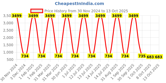 myntra.com Pro-Ethic STYLE DEVELOPER Boys Paisley Printed Regular Pure Cotton Kurta with Pyjamas pro-ethic style developer Price History Graph from 30 Nov 2024 to 13 Oct 2025