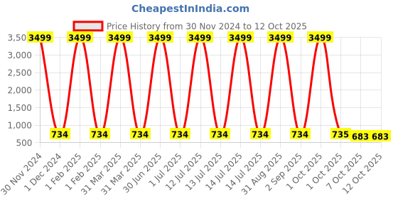 myntra.com Pro-Ethic STYLE DEVELOPER Boys Paisley Printed Regular Pure Cotton Kurta with Pyjamas pro-ethic style developer Price History Graph from 30 Nov 2024 to 12 Oct 2025