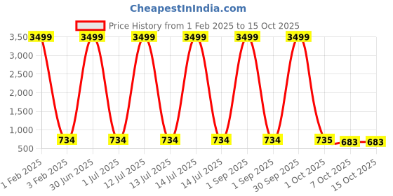 myntra.com Pro-Ethic STYLE DEVELOPER Boys Paisley Printed Regular Pure Cotton Kurta with Pyjamas pro-ethic style developer Price History Graph from 1 Feb 2025 to 14 Oct 2025