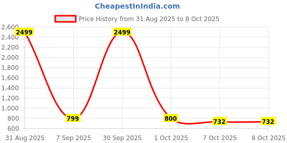 myntra.com Pro-Ethic STYLE DEVELOPER Boys Paisley Printed Regular Pure Cotton Kurta with Pyjamas pro-ethic style developer Price History Graph from 31 Aug 2025 to 7 Oct 2025