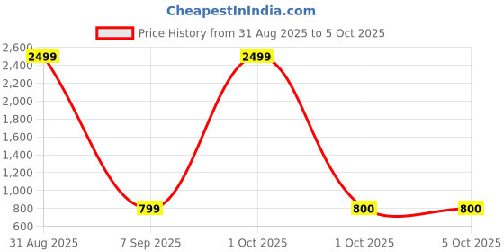 myntra.com Pro-Ethic STYLE DEVELOPER Boys Paisley Printed Regular Pure Cotton Kurta with Pyjamas pro-ethic style developer Price History Graph from 31 Aug 2025 to 5 Oct 2025