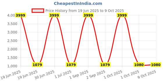 myntra.com Pro-Ethic STYLE DEVELOPER Boys Paisley Printed Regular Thread Work Pure Cotton Kurta with Pyjamas pro-ethic style developer Price History Graph from 19 Jun 2025 to 9 Oct 2025