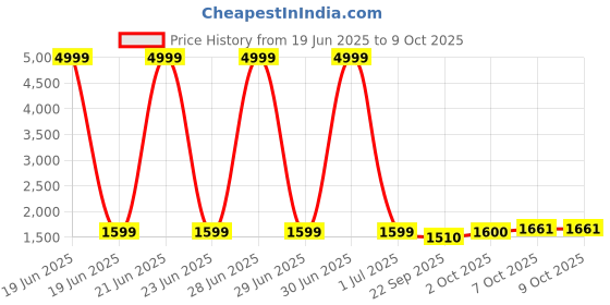 myntra.com Pro-Ethic STYLE DEVELOPER Boys Paisley Regular Pure Silk Kurta with Pyjamas pro-ethic style developer Price History Graph from 19 Jun 2025 to 7 Oct 2025