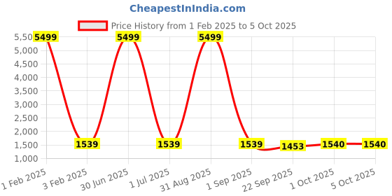 myntra.com Pro-Ethic STYLE DEVELOPER Boys Paisley Regular Pure Silk Kurta with Pyjamas pro-ethic style developer Price History Graph from 1 Feb 2025 to 4 Oct 2025