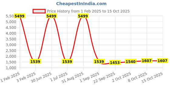 myntra.com Pro-Ethic STYLE DEVELOPER Boys Paisley Regular Pure Silk Kurta with Pyjamas pro-ethic style developer Price History Graph from 1 Feb 2025 to 14 Oct 2025