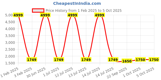 myntra.com Pro-Ethic STYLE DEVELOPER Boys Paisley Regular Pure Silk Kurta with Pyjamas pro-ethic style developer Price History Graph from 1 Feb 2025 to 4 Oct 2025