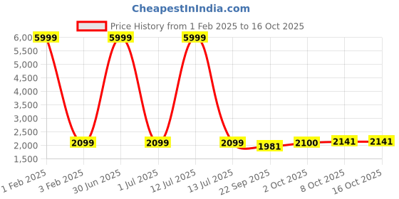 myntra.com Pro-Ethic STYLE DEVELOPER Boys Paisley Regular Pure Silk Kurta with Pyjamas pro-ethic style developer Price History Graph from 1 Feb 2025 to 15 Oct 2025