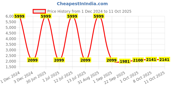 myntra.com Pro-Ethic STYLE DEVELOPER Boys Paisley Regular Pure Silk Kurta with Pyjamas pro-ethic style developer Price History Graph from 1 Dec 2024 to 10 Oct 2025