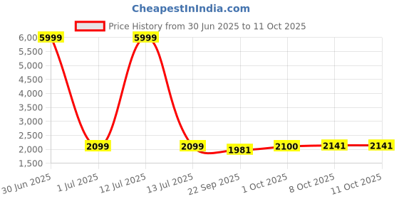 myntra.com Pro-Ethic STYLE DEVELOPER Boys Paisley Regular Pure Silk Kurta with Pyjamas pro-ethic style developer Price History Graph from 30 Jun 2025 to 10 Oct 2025