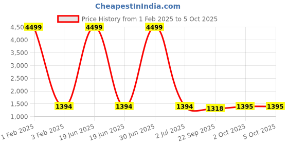 myntra.com Pro-Ethic STYLE DEVELOPER Boys Paisley Regular Sequinned Pure Silk Kurta with Pyjamas pro-ethic style developer Price History Graph from 1 Feb 2025 to 4 Oct 2025