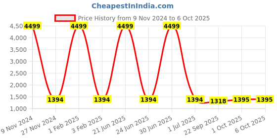 myntra.com Pro-Ethic STYLE DEVELOPER Boys Paisley Regular Sequinned Pure Silk Kurta with Pyjamas pro-ethic style developer Price History Graph from 9 Nov 2024 to 4 Oct 2025