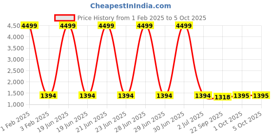 myntra.com Pro-Ethic STYLE DEVELOPER Boys Paisley Regular Sequinned Pure Silk Kurta with Pyjamas pro-ethic style developer Price History Graph from 1 Feb 2025 to 4 Oct 2025