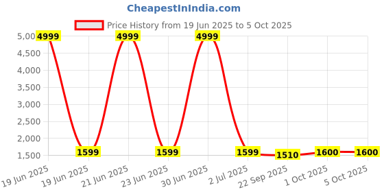 myntra.com Pro-Ethic STYLE DEVELOPER Boys Paisley Regular Sequinned Pure Silk Kurta with Pyjamas pro-ethic style developer Price History Graph from 19 Jun 2025 to 4 Oct 2025
