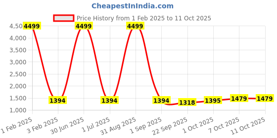 myntra.com Pro-Ethic STYLE DEVELOPER Boys Paisley Regular Sequinned Pure Silk Kurta with Pyjamas pro-ethic style developer Price History Graph from 1 Feb 2025 to 10 Oct 2025