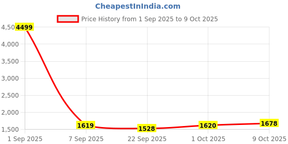 myntra.com Pro-Ethic STYLE DEVELOPER Boys Paisley Regular Sequinned Pure Silk Kurta with Trousers pro-ethic style developer Price History Graph from 1 Sep 2025 to 9 Oct 2025
