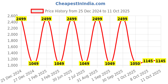 myntra.com Pro-Ethic STYLE DEVELOPER Boys Peach-Coloured Floral Striped Pure Silk Kurta with Pyjamas pro-ethic style developer Price History Graph from 25 Dec 2024 to 10 Oct 2025