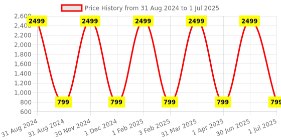 myntra.com Pro-Ethic STYLE DEVELOPER Boys Peach-Coloured Kurta with Pyjamas pro-ethic style developer Price History Graph from 31 Aug 2024 to 1 Jul 2025