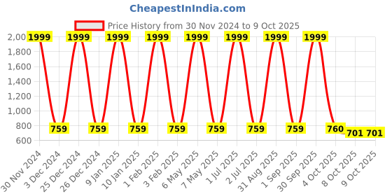 myntra.com Pro-Ethic STYLE DEVELOPER Boys Peach-Coloured Printed Kurta with Churidar pro-ethic style developer Price History Graph from 30 Nov 2024 to 8 Oct 2025