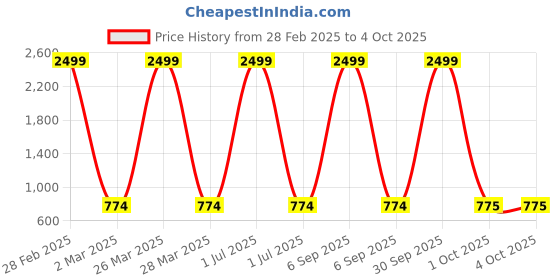 myntra.com Pro-Ethic STYLE DEVELOPER Boys Peach-Coloured Pure Cotton Kurta with Pyjamas pro-ethic style developer Price History Graph from 28 Feb 2025 to 4 Oct 2025