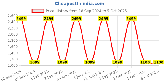 myntra.com Pro-Ethic STYLE DEVELOPER Boys Peach-Coloured Pure Silk Kurta with Pyjamas pro-ethic style developer Price History Graph from 18 Sep 2024 to 5 Oct 2025