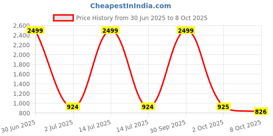 myntra.com Pro-Ethic STYLE DEVELOPER Boys Peach-Coloured  Straight Pure Cotton Kurta with Pyjamas pro-ethic style developer Price History Graph from 30 Jun 2025 to 8 Oct 2025