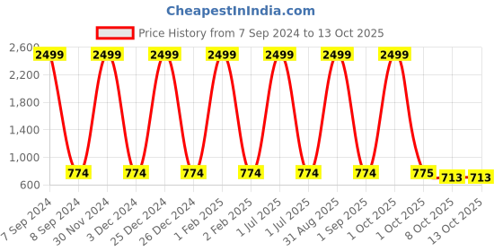 myntra.com Pro-Ethic STYLE DEVELOPER Boys Peach-Coloured Striped Pure Cotton Kurta with Churidar pro-ethic style developer Price History Graph from 7 Sep 2024 to 13 Oct 2025