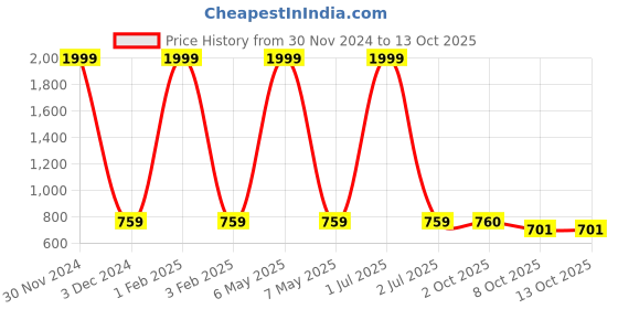 myntra.com Pro-Ethic STYLE DEVELOPER Boys Pink & White Kurta with Pyjamas pro-ethic style developer Price History Graph from 30 Nov 2024 to 13 Oct 2025