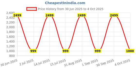 myntra.com Pro-Ethic STYLE DEVELOPER Boys Pink & White Kurta with Pyjamas pro-ethic style developer Price History Graph from 30 Jun 2025 to 4 Oct 2025