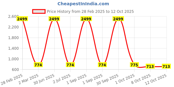 myntra.com Pro-Ethic STYLE DEVELOPER Boys Pink & White Striped Kurta Pajama Set pro-ethic style developer Price History Graph from 28 Feb 2025 to 12 Oct 2025