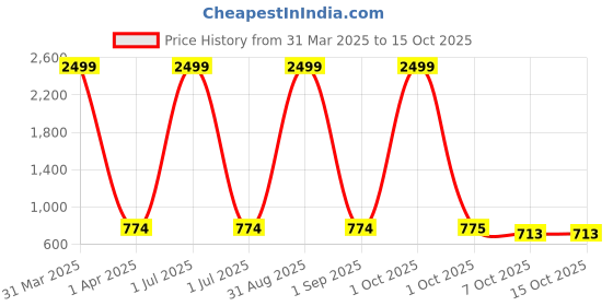 myntra.com Pro-Ethic STYLE DEVELOPER Boys Pink And White Striped Pure Cotton Kurta With Pyjama pro-ethic style developer Price History Graph from 31 Mar 2025 to 14 Oct 2025