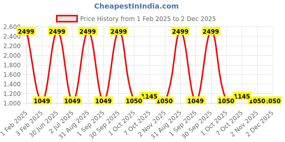 myntra.com Pro-Ethic STYLE DEVELOPER Boys Pink Floral Printed Pure Silk Kurta with Pyjamas pro-ethic style developer Price History Graph from 1 Feb 2025 to 2 Dec 2025