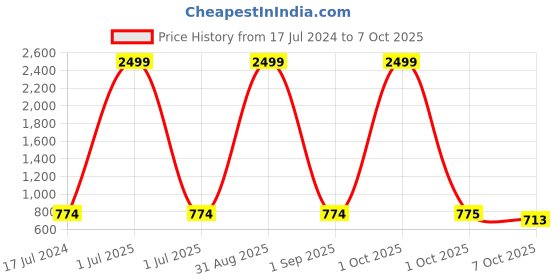 myntra.com Pro-Ethic STYLE DEVELOPER Boys Pink Printed Pure Cotton Kurta with Pyjamas pro-ethic style developer Price History Graph from 17 Jul 2024 to 7 Oct 2025
