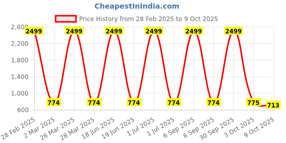 myntra.com Pro-Ethic STYLE DEVELOPER Boys Pink Printed Pure Cotton Kurta with Pyjamas pro-ethic style developer Price History Graph from 28 Feb 2025 to 9 Oct 2025
