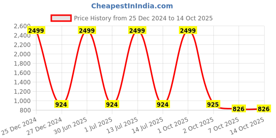 myntra.com Pro-Ethic STYLE DEVELOPER Boys Pink Pure Cotton Kurta with Pyjamas pro-ethic style developer Price History Graph from 25 Dec 2024 to 13 Oct 2025