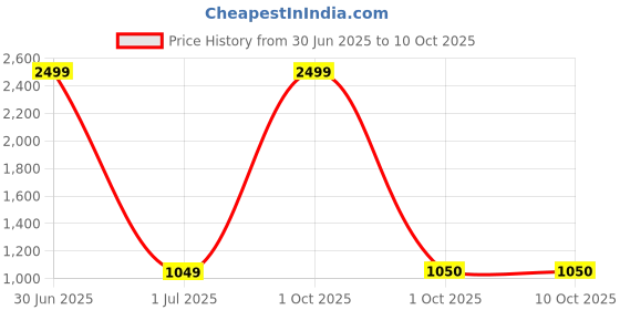 myntra.com Pro-Ethic STYLE DEVELOPER Boys Pink Pure Silk Kurta with Pyjamas pro-ethic style developer Price History Graph from 30 Jun 2025 to 9 Oct 2025