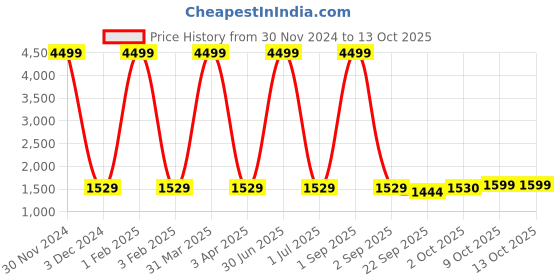 myntra.com Pro-Ethic STYLE DEVELOPER Boys Printed Cotton Three-Piece Suit pro-ethic style developer Price History Graph from 30 Nov 2024 to 13 Oct 2025