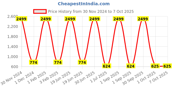 myntra.com Pro-Ethic STYLE DEVELOPER Boys  Printed Kurta with Churidar pro-ethic style developer Price History Graph from 30 Nov 2024 to 7 Oct 2025