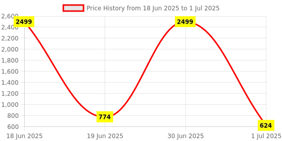 myntra.com Pro-Ethic STYLE DEVELOPER Boys  Printed Kurta With Churidhar pro-ethic style developer Price History Graph from 18 Jun 2025 to 1 Jul 2025
