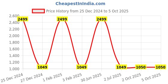 myntra.com Pro-Ethic STYLE DEVELOPER Boys Printed Kurta with Pyjamas pro-ethic style developer Price History Graph from 25 Dec 2024 to 5 Oct 2025