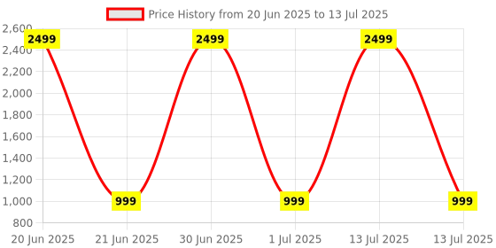 myntra.com Pro-Ethic STYLE DEVELOPER Boys Printed Mandarin Collar Kurta with Pyjamas pro-ethic style developer Price History Graph from 20 Jun 2025 to 13 Jul 2025