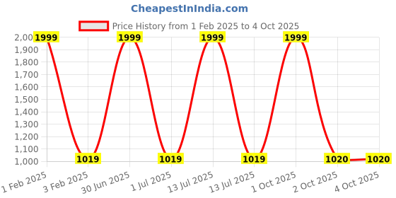 myntra.com Pro-Ethic STYLE DEVELOPER Boys Printed Mandarin Collar Kurta With Pyjamas pro-ethic style developer Price History Graph from 1 Feb 2025 to 4 Oct 2025