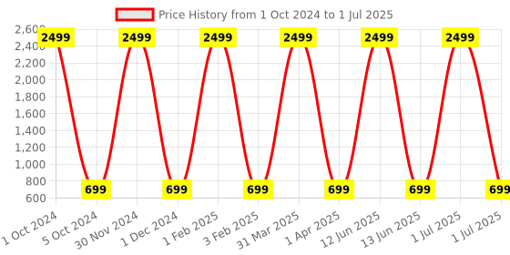 myntra.com Pro-Ethic STYLE DEVELOPER Boys Printed Pure Cotton Kurta with Pyjama pro-ethic style developer Price History Graph from 1 Oct 2024 to 1 Jul 2025