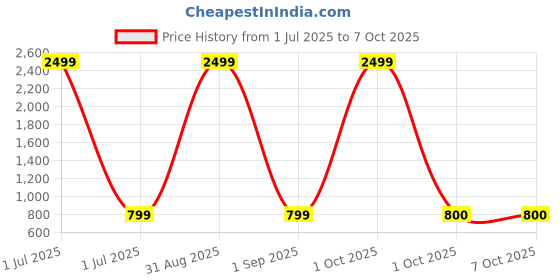 myntra.com Pro-Ethic STYLE DEVELOPER Boys Printed Pure Cotton Kurta with Pyjamas pro-ethic style developer Price History Graph from 1 Jul 2025 to 7 Oct 2025