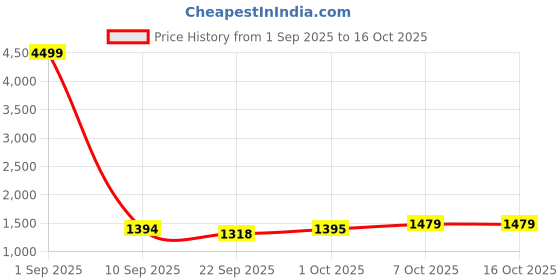 myntra.com Pro-Ethic STYLE DEVELOPER Boys Printed Pure Cotton Kurta With Trousers & Waistcoat pro-ethic style developer Price History Graph from 1 Sep 2025 to 16 Oct 2025