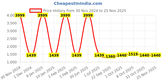 myntra.com Pro-Ethic STYLE DEVELOPER Boys Printed Pure Cotton Shirt with Trousers & Waistcoat pro-ethic style developer Price History Graph from 30 Nov 2024 to 24 Nov 2025