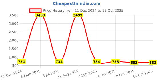 myntra.com Pro-Ethic STYLE DEVELOPER Boys Printed Pure Cotton Straight Kurta with Pyjamas pro-ethic style developer Price History Graph from 11 Dec 2024 to 15 Oct 2025